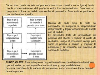 Cada ciclo consta de seis subprocesos (como se muestra en la figura). Inicia 
con la comercialización del producto entre los consumidores. Entonces un 
comprador coloca un pedido que recibe el proveedor. Éste surte el pedido, el 
cual recibe el comprador. 
Dentro de cada ciclo, la meta del 
comprador es asegurar la disponibilidad 
del producto y lograr economías de escala 
con el pedido. 
El proveedor trata de pronosticar los 
pedidos del cliente y reducir el costo de 
recibirlos. Luego el proveedor trabaja para 
surtir el pedido a tiempo y mejorar la 
eficiencia y la precisión del proceso de 
surtido de pedidos. 
PUNTO CLAVE. Este enfoque es muy útil cuando se consideran las decisiones 
operacionales, ya que especifica las funciones y responsabilidades 
de cada miembro de la cadena de suministro, así como el resultado deseado 
de cada proceso. 
 