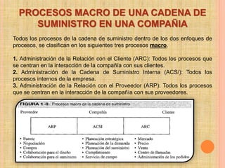 PROCESOS MACRO DE UNA CADENA DE 
SUMINISTRO EN UNA COMPAÑIA 
Todos los procesos de la cadena de suministro dentro de los dos enfoques de 
procesos, se clasifican en los siguientes tres procesos macro. 
1. Administración de la Relación con el Cliente (ARC): Todos los procesos que 
se centran en la interacción de la compañía con sus clientes. 
2. Administración de la Cadena de Suministro Interna (ACS/): Todos los 
procesos internos de la empresa. 
3. Administración de la Relación con el Proveedor (ARP): Todos los procesos 
que se centran en la interacción de la compañía con sus proveedores. 
