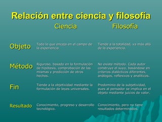 Relación entre ciencia y filosofíaRelación entre ciencia y filosofía
CienciaCiencia FilosofíaFilosofía
ObjetoObjeto Todo lo que encaja en el campo deTodo lo que encaja en el campo de
la experienciala experiencia
Tiende a la totalidad, va más alláTiende a la totalidad, va más allá
de la experiencia.de la experiencia.
MétodoMétodo Riguroso, basado en la formulaciónRiguroso, basado en la formulación
de hipótesis, comprobación de lasde hipótesis, comprobación de las
mismas y predicción de otrosmismas y predicción de otros
hechos.hechos.
No existe método. Cada autorNo existe método. Cada autor
construye el suyo, basándose enconstruye el suyo, basándose en
criterios dialécticos diferentes,criterios dialécticos diferentes,
análogos, reflexivos y analíticos.análogos, reflexivos y analíticos.
FinFin Tiende a la objetividad mediante laTiende a la objetividad mediante la
formulación de leyes universales.formulación de leyes universales.
Predominio de la subjetividad,Predominio de la subjetividad,
pues al pensador se implica en elpues al pensador se implica en el
objeto mediante juicios de valor.objeto mediante juicios de valor.
ResultadoResultado Conocimiento, progreso y desarrolloConocimiento, progreso y desarrollo
tecnológico.tecnológico.
Conocimiento, pero no tieneConocimiento, pero no tiene
resultados determinados.resultados determinados.
 