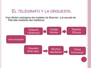 EL TELÉGRAFO Y LA ORQUESTA.
Yves Winkin contrapone los modelos de Shannon y la escuela de
Palo Alto mediante dos metáforas:
comunicación
Telégrafo
( Shannon)
Código
Mínimo
Rapidez
Eficacia
Orquesta
(Palo Alto)
Muchos
elementos
Todos
Comunican
 