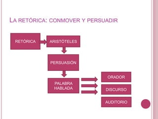 LA RETÓRICA: CONMOVER Y PERSUADIR
RETÓRICA ARISTÓTELES
ORADOR
DISCURSO
AUDITORIO
PERSUASIÓN
PALABRA
HABLADA
 