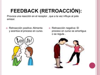  Retroacción positiva: Alimenta
y acentúa el proceso en curso.
 Retroacción negativa: El
proceso en curso se amortigua
o se regula .
FEEDBACK (RETROACCIÓN):
Provoca una reacción en el receptor , que a la vez influye al polo
emisor.
 