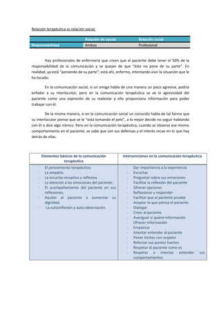 Relación terapéutica vs relación social.
Relación de ayuda Relación social
Responsabilidad Ambos Profesional
Hay profesionales de enfermería que creen que el paciente debe tener el 50% de la
responsabilidad de la comunicación y se quejan de que “éste no pone de su parte”. En
realidad, ya está “poniendo de su parte”; está ahí, enfermo, intentando vivir la situación que le
ha tocado.
En la comunicación social, si un amigo habla de una manera un poco agresiva, podría
enfadar a su interlocutor, pero en la comunicación terapéutica se ve la agresividad del
paciente como una expresión de su malestar y ello proporciona información para poder
trabajar con él.
De la misma manera, si en la comunicación social un conocido habla de tal forma que
su interlocutor piense que se le “está tomando el pelo”, a lo mejor decide no seguir hablando
con él o dice algo irónico. Pero en la comunicación terapéutica, cuando se observa ese mismo
comportamiento en el paciente, se sabe que son sus defensas y el interés recae en lo que hay
detrás de ellas.
Elementos básicos de la comunicación
terapéutica
Intervenciones en la comunicación terapéutica
- El pensamiento terapéutico.
- La empatía.
- La escucha receptiva y reflexiva.
- La atención a las emociones del paciente.
- El acompañamiento del paciente en sus
reflexiones.
- Ayudar al paciente a aumentar su
dignidad.
- La autoreflexión y auto-observación.
- Dar importancia a la experiencia
- Escuchar
- Preguntar sobre sus emociones
- Facilitar la reflexión del paciente
- Ofrecer opciones
- Reflexionar y responder
- Facilitar que el paciente pruebe
- Aceptar lo que piensa el paciente
- Dialogar
- Creer al paciente
- Averiguar si quiere información
- Ofrecer información
- Empatizar
- Intentar entender al paciente
- Poner límites con respeto
- Reforzar sus puntos fuertes
- Respetar al paciente como es
- Respetar e intentar entender sus
comportamientos
 