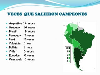 VECES QUE SALIERON CAMPEONES

 Argentina 14 veces
 Uruguay  14 veces
 Brasil     8 veces
 Paraguay 2 veces
 Perú      2 veces
 Colombia 1 vez
 Bolivia  1 vez
 Chile     0 veces
 Ecuador   0 veces
 Venezuela 0 veces
 
