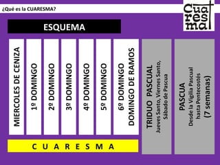 ¿Qué es la CUARESMA? ESQUEMA C  U  A  R  E  S  M  A 