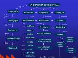 LA DIDÁCTICA COMO SISTEMA
                                              Necesita   establecer


      Saber sabio
                        Estructura                Funciones                Jerarquía
En el
campo de                         a través                  manifiestan               posibilitan
 la


          Pedagogía   Componentes                Relaciones                      Orden
                      son                   construyen
Cuyo objeto                                                                           mediante
es la
                             problema
                                                  Principios                    Dialéctica
      Formación              objeto                        como
                                                                                          plantea

 A partir
                             objetivo         Escuela en la vida
 de los                                                                         triadas
                            Saber sabio                                                          problema
    Acto educativo                           La formación a través                                objetivo
                             método           de la comunicación                                evaluación
 Que                                                                            problema
 se dan
                                                                                  saber
                              medios                                             método
                                               La investigación
          Sociedad                                 formativa                                        método
                              forma
                                                                                                    medios
                             producto                                                               forma

                            evaluación
                                                  ejemplifican las relaciones                            e.m.g.a
 