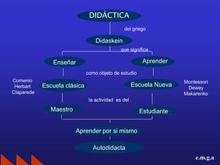 DIDÁCTICA
                                               del griego

                                  Didaskein
                                              que significa

               Enseñar                                  Aprender
                              como objeto de estudio
Comenio                                                              Montessori
 Herbart    Escuela clásica                          Escuela Nueva    Dewey
Claparede                                                            Makarenko
                               la actividad es del

              Maestro
             Maestro                                   Estudiante
                                                       Estudiante

                        Aprender por si mismo

                                 Autodidacta
                                                                         e.m.g.a
 