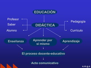 EDUCACIÓN
Profesor
                                          Pedagogía
Saber              DIDÁCTICA
Alumno                                    Currículo


Enseñanza         Aprender por       Aprendizaje
                    sí mismo


           El proceso docente-educativo


                 Acto comunicativo
                                                   e.m.g.a
 