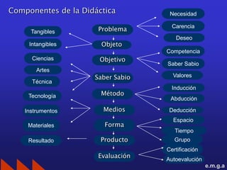 Componentes de la Didáctica         Necesidad

                                     Carencia
      Tangibles       Problema
                                      Deseo
     Intangibles       Objeto
                                   Competencia
      Ciencias        Objetivo
                                   Saber Sabio
        Artes
                     Saber Sabio     Valores
      Técnica
                                     Inducción
     Tecnología        Método
                                    Abducción

    Instrumentos       Medios       Deducción
                                     Espacio
     Materiales         Forma
                                      Tiempo
     Resultado         Producto       Grupo
                                   Certificación
                      Evaluación
                                   Autoevalución
                                                   e.m.g.a
 