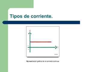 Tipos de corriente. 
