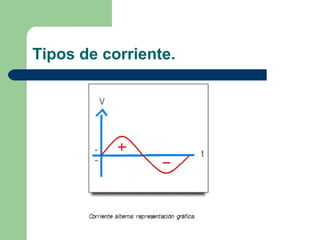 Tipos de corriente. 