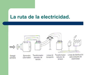 La ruta de la electricidad. 