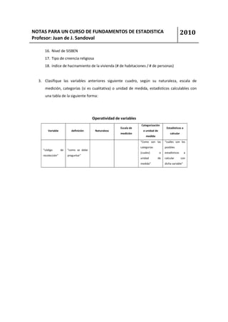 NOTAS PARA UN CURSO DE FUNDAMENTOS DE ESTADISTICA                                                      2010
Profesor: Juan de J. Sandoval

     16. Nivel de SISBEN
     17. Tipo de creencia religiosa
     18. índice de hacinamiento de la vivienda (# de habitaciones / # de personas)


  3. Clasifique las variables anteriores siguiente cuadro, según su naturaleza, escala de
     medición, categorías (si es cualitativa) o unidad de medida, estadísticos calculables con
     una tabla de la siguiente forma:




                                        Operatividad de variables
                                                                    Categorización
                                                        Escala de                        Estadísticos a
       Variable           definición     Naturaleza                   o unidad de
                                                        medición                            calcular
                                                                        medida
                                                                    “Como son las       “cuáles son los
                                                                    categorías          posibles
    “código        de   “como se debe
                                                                    (cuales)        o   estadísticos      a
    recolección”        preguntar”
                                                                    unidad       de     calcular       con
                                                                    medida”             dicha variable”
 