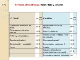 FPB
1ER CURSO Total
Sem
anal 2º CURSO Total
Sem
anal
Tratamiento informático de
datos.
255 8
Aplicaciones básicas de
ofimática.
220 8
Técnicas administrativas
básicas.
195 6 Atención al cliente. 65 3
Archivo y comunicación. 130 4
Preparación de pedidos y venta
de productos
110 4
Ciencias aplicadas I. 160 5 Ciencias aplicadas II 160 6
Comunicación y sociedad I. 160 5 Comunicación y sociedad II. 165 6
Tutoría. 65 2 Tutoría. 25 1
Iniciación a la actividad
emprendedora y empresarial.
50 2
Formación en centros de trabajo 240
Servicios administrativos. Horario total y semanal
 