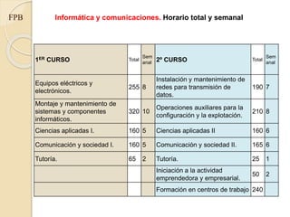 FPB
1ER CURSO Total
Sem
anal 2º CURSO Total
Sem
anal
Equipos eléctricos y
electrónicos.
255 8
Instalación y mantenimiento de
redes para transmisión de
datos.
190 7
Montaje y mantenimiento de
sistemas y componentes
informáticos.
320 10
Operaciones auxiliares para la
configuración y la explotación.
210 8
Ciencias aplicadas I. 160 5 Ciencias aplicadas II 160 6
Comunicación y sociedad I. 160 5 Comunicación y sociedad II. 165 6
Tutoría. 65 2 Tutoría. 25 1
Iniciación a la actividad
emprendedora y empresarial.
50 2
Formación en centros de trabajo 240
Informática y comunicaciones. Horario total y semanal
 