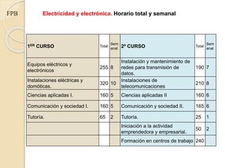 FPB
1ER CURSO Total
Sem
anal 2º CURSO Total
Sem
anal
Equipos eléctricos y
electrónicos
255 8
Instalación y mantenimiento de
redes para transmisión de
datos.
190 7
Instalaciones eléctricas y
domóticas.
320 10
Instalaciones de
telecomunicaciones
210 8
Ciencias aplicadas I. 160 5 Ciencias aplicadas II 160 6
Comunicación y sociedad I. 160 5 Comunicación y sociedad II. 165 6
Tutoría. 65 2 Tutoría. 25 1
Iniciación a la actividad
emprendedora y empresarial.
50 2
Formación en centros de trabajo 240
Electricidad y electrónica. Horario total y semanal
 