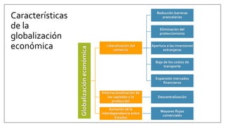 Características
de la
globalización
económica
Globalizacióneconómica
Liberalización del
comercio
Reducción barreras
arancelarias
Eliminación del
proteccionismo
Apertura a las inversiones
extranjeras
Baja de los costos de
transporte
Expansión mercados
financieros
Internacionalización de
los capitales y la
producción
Descentralización
Aumento de la
interdependencia entre
Estados
Mayores flujos
comerciales
 