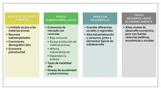 PAÍSES DE EXTREMA
POBREZA
• Limitado acceso a las
materias primas
• Recursos
sobreexplotados
• Crecimiento
demográfico alto
• Economía
preindustrial
PAÍSES
SUBDESARROLLADOS
• Economías de
mercado con
carencias
• Bajo consumo
• Escasa producción de
materias primas
• Mínima
industrialización
• Dependencia
exterior
• Tasas de natalidad
alta
• Niveles de escolaridad
y salud mínimos
PAÍSES EN
DESARROLLO
• Grandes diferencias
sociales y regionales
• Alta industrialización
y consumo, junto a
elementos típicos de
subdesarrollo
PAÍSES
DESARROLLADOS
ECONÓMICAMENTE
• Altos niveles de
desarrollo económico,
pero con fuertes
carencias políticas,
económicas y sociales
 