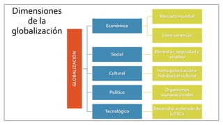 Dimensiones
de la
globalización
GLOBALIZACIÓN
Económico
Mercado mundial
Libre comercio
Social
Bienestar, seguridad y
empleo
Cultural
Homogeneización e
hibridación cultural
Político
Organismos
supranacionales
Tecnológico
Desarrollo acelerado de
laTIC’s
 