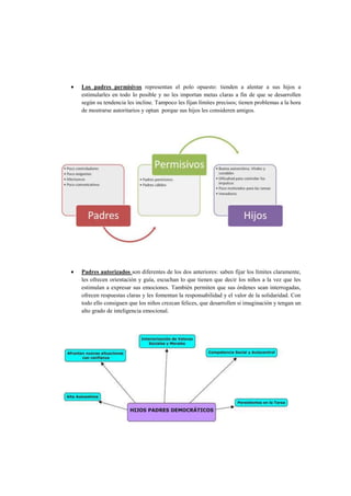 Los padres permisivos representan el polo opuesto: tienden a alentar a sus hijos a
estimularles en todo lo posible y no les importan metas claras a fin de que se desarrollen
según su tendencia les incline. Tampoco les fijan límites precisos; tienen problemas a la hora
de mostrarse autoritarios y optan porque sus hijos les consideren amigos.

Padres autorizados son diferentes de los dos anteriores: saben fijar los límites claramente,
les ofrecen orientación y guía, escuchan lo que tienen que decir los niños a la vez que les
estimulan a expresar sus emociones. También permiten que sus órdenes sean interrogadas,
ofrecen respuestas claras y les fomentan la responsabilidad y el valor de la solidaridad. Con
todo ello consiguen que los niños crezcan felices, que desarrollen si imaginación y tengan un
alto grado de inteligencia emocional.

 