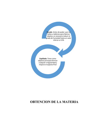 OBTENCION DE LA MATERIA
Secado: Antes de poder usar las
tablas y tablones para fabricar
objetos, es necesario reducir el
grado de humedad hasta un valor
inferior al 15%
Cepillado: Tiene como
objetivo principal eliminar
cualquier irregularidad y
mejorar el aspecto final
 