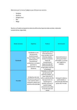 Mencione por lo menos 5 páginas que ofrezcan ese servicio.
- Dropbox
- Skydrive
- Google drive
- Box
- Mega
Realice unCuadrocomparativosobre losdiferentestiposde redessociales,indicando
características,seguridad,
Redes Sociales Objetivo Publico Orientación
Facebook
Facebook es una
herramienta
excelente para
buscar trabajo, hacer
publicaciones,
promocionar
productos y sin duda
permitir la
comunicación a larga
distancia
La gente que utiliza
esta red social es
muy variada, tienen
distintas edades,
desde los 10 años
hasta 70
(usualmente),
dependiendo del
conocimiento que
tenga sobre internet
y Facebook
Generalmente se
utiliza para hacer
amistades, y a veces
por negocios y
trabajos.
Youtube
el objetivo de esta
red social es permitir
a sus usarios subir y
compartir videos con
quienesellosdecidan
Youtube es utilizado
por personas de
distintas edades, ya
sean niños de 11
años o adultos de 65;
hay que tener en
cuenta que lo
pueden utilizar en
cuanto tengan
conocimiento sobre
el uso de esta red
social
Compartir videos y
publicidades a
personasde distintas
partes del mundo.
 