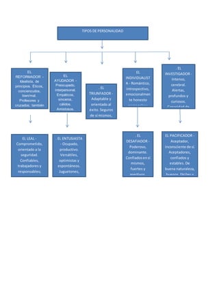 TIPOS DE PERSONALIDAD 
EL 
REFORMADOR - 
Idealista, de 
principios. Éticos, 
concienzudos, 
bien/mal. 
Profesores y 
cruzados; también 
quieren hacer el 
bien pero temen 
cometer errores. 
Organizados, 
ordenados y 
fastidiosos, 
derivan en críticos 
y perfeccionistas. 
EL 
AYUDADOR - 
Preocupado, 
interpersonal. 
Empáticos, 
sinceros, 
cálidos. 
Amistosos, 
generosos y 
sacrificados; 
también 
pueden ser 
sentimentales, 
halagadores y 
complacientes. 
Les gusta estar 
cerca de otros 
y hacer cosas 
por otros para 
ser necesitados 
. EL 
TRIUNFADOR - 
Adaptable y 
orientado al 
éxito. Seguros 
de sí mismos, 
atractivos y 
encantadores. 
Ambiciosos, 
competentes y 
energéticos; 
conscientes del 
status y buscan 
avance 
personal. 
Preocupados 
de la imagen y 
lo que los 
demás piensen 
de ellos 
EL 
INDIVIDUALIST 
A - Romántico, 
introspectivo, 
emocionalmen 
te honesto 
personales; 
también 
pueden ser 
temperamenta 
les y 
egocéntricos. 
No se acercan 
a otros por 
sentirse 
vulnerables y 
defectuosos, 
pueden ser 
mirar en 
menos estilos 
de vidas 
comunes.tos, y 
. EL 
INVESTIGADOR - 
Intenso, 
cerebral. 
Alertas, 
profundos y 
curiosos. 
Capacidad de 
concentración y 
foco en el 
desarrollo de 
ideas y destrezas 
complejas. 
Independientes 
e innovadores; 
pueden volverse 
preocupados 
con sus 
pensamientos y 
construcciones 
imaginarias. Se 
vuelven 
desconectados, 
pero intensos. 
Problemas con 
aislamiento, 
excentricidad y 
nihilismo 
EL LEAL - 
Comprometido, 
orientado a la 
seguridad. 
Confiables, 
trabajadores y 
responsables; 
pueden ponerse a 
la defensiva, 
evasivos y 
altamente 
ansiosos, 
estresándose y 
quejándose 
. EL ENTUSIASTA 
- Ocupado, 
productivo. 
Versátiles, 
optimistas y 
espontáneos. 
Juguetones, 
espíritu en alto y 
prácticos; 
pueden abarcar 
mucho, 
dispersos y poco 
disciplinados 
. EL 
DESAFIADOR - 
Poderoso, 
dominante. 
Confiados en sí 
mismos, 
fuertes y 
asertivos. 
Protectores, 
llenos de 
recursos y 
decididos; 
pueden ser 
orgullosos y 
dominantes. 
Sienten que 
deben 
controlar el 
entorno, 
tornándose 
confrontaciona 
les 
EL PACIFICADOR - 
Aceptador, 
inconsciente de sí. 
Aceptadores, 
confiados y 
estables. De 
buena naturaleza, 
buenos, fáciles y 
apoyadores; 
pueden estar 
demasiado 
dispuestos a 
seguir la corriente 
a otros para 
mantener la paz. 
Quieren que nada 
implique conflicto 
pero tienden a ser 
complacientes y 
minimizar todo 
aquello que lo 
altere 
 