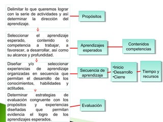 Delimitar lo que queremos lograr 
con la serie de actividades y así 
determinar la dirección del 
aprendizaje. 
Seleccionar el aprendizaje 
esperado, contenido o 
competencia a trabajar, a 
favorecer, a desarrollar, así como 
su alcance y profundidad. 
Diseñar y/o seleccionar 
experiencias de aprendizaje 
organizadas en secuencia que 
permitan el desarrollo de los 
conocimientos, habilidades y 
actitudes. 
Determinar estrategias de 
evaluación congruente con los 
propósitos y experiencias 
diseñadas que permitan 
evidencia el logro de los 
aprendizajes esperados. 
PPrrooppóóssitiotoss 
Contenidos 
competencias 
Contenidos 
competencias 
Aprendizajes 
esperados 
Aprendizajes 
esperados 
Secuencia de 
aprendizaje 
Secuencia de 
aprendizaje 
•Inicio 
•Desarrollo 
•Cierre 
•Inicio 
•Desarrollo 
•Cierre 
Tiempo y 
recursos 
Tiempo y 
recursos 
EEvvaaluluaaccióiónn 
 