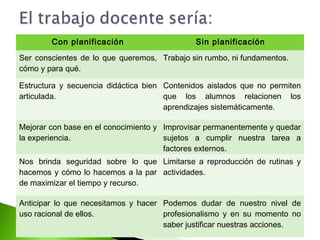 Con planificación Sin planificación 
Ser conscientes de lo que queremos, 
cómo y para qué. 
Trabajo sin rumbo, ni fundamentos. 
Estructura y secuencia didáctica bien 
articulada. 
Contenidos aislados que no permiten 
que los alumnos relacionen los 
aprendizajes sistemáticamente. 
Mejorar con base en el conocimiento y 
la experiencia. 
Improvisar permanentemente y quedar 
sujetos a cumplir nuestra tarea a 
factores externos. 
Nos brinda seguridad sobre lo que 
hacemos y cómo lo hacemos a la par 
de maximizar el tiempo y recurso. 
Limitarse a reproducción de rutinas y 
actividades. 
Anticipar lo que necesitamos y hacer 
uso racional de ellos. 
Podemos dudar de nuestro nivel de 
profesionalismo y en su momento no 
saber justificar nuestras acciones. 
 