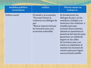 medidas político-            realiza                Harían mejor su
      económicas                                          trabajo si…

Política social         El estado y la economía:    Se fortalecieran los
                        *Procuran frenar la         diálogos de paz y se les
                        violencia con diálogos de   enseñara a trabajar y se
                        paz.                        motivara a los violentos a
                        *Buscar mayores formas      estudiar para que
                        de inversión para una       tuvieran buen sustento
                        economía sostenible.        además se aumentara la
                                                    presencia del ejercito para
                                                    garantizar un ambiente
                                                    seguro en las calles.
                                                    Se invirtiera mas y así
                                                    mismo se explotaran al
                                                    máximo los recursos de
                                                    nuestro país para lograr
                                                    una economía estable.
 