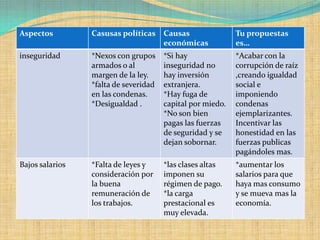Aspectos         Casusas políticas     Causas               Tu propuestas
                                       económicas           es…
inseguridad      *Nexos con grupos     *Si hay              *Acabar con la
                 armados o al          inseguridad no       corrupción de raíz
                 margen de la ley.     hay inversión        ,creando igualdad
                 *falta de severidad   extranjera.          social e
                 en las condenas.      *Hay fuga de         imponiendo
                 *Desigualdad .        capital por miedo.   condenas
                                       *No son bien         ejemplarizantes.
                                       pagas las fuerzas    Incentivar las
                                       de seguridad y se    honestidad en las
                                       dejan sobornar.      fuerzas publicas
                                                            pagándoles mas.
Bajos salarios   *Falta de leyes y     *las clases altas    *aumentar los
                 consideración por     imponen su           salarios para que
                 la buena              régimen de pago.     haya mas consumo
                 remuneración de       *la carga            y se mueva mas la
                 los trabajos.         prestacional es      economía.
                                       muy elevada.
 