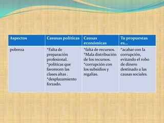 Aspectos   Casusas políticas   Causas                Tu propuestas
                               económicas            es…
pobreza    *Falta de           *falta de recursos.   *acabar con la
           preparación         *Mala distribución    corrupción,
           profesional.        de los recursos.      evitando el robo
           *políticas que      *corrupción con       de dinero
           favorecen las       los subsidios y       destinado a las
           clases altas .      regalías.             causas sociales.
           *desplazamiento
           forzado.
 