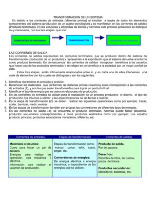 TRANSFORMACIÓN DE UN SISTEMA
     Es debido a las corrientes de entradas (Materias primas) al transitar a través de todos los elementos
   componentes del sistema (producción de un objeto tecnológico) y se manifiestan en las corrientes de salidas
   (Producto terminado). En las industrias y empresas de bienes y servicios este proceso productivo se distingue
   muy claramente, por sus tres etapas que son:


       CORRIENTES DE ENTRADAS                    TRANFORMACION                    CORIENTES DE SALIDAS




   LAS CORRIENES DE SALIDA
   Las corrientes de salidas representan los productos terminados, que se producen dentro del sistema de
   transformación (producción de un producto) y representan a la exportación que el sistema devuelve al entorno
   como producto terminado. En consecuencia las corrientes de salidas incorporan beneficios a los usuarios
   que hacen uso de los productos terminados y se relejan en un beneficio a la sociedad por un mayor confort de
   ésta.
          Estas tres etapas están íntimamente relacionadas entre sí, y en cada una de ellas intervienen una
   serie de elementos con los cuales se distinguen y son los siguientes:

1. Identificar claramente el producto a analizar.
2. Reconocer los materiales que conforman las materias primas (insumos) estos corresponden a las corrientes
   de entradas (1), y son las que serán transformadas para lograr un producto final.
3. Identificar el tipo de energía que se usara en el proceso de producción.
4. En las corrientes de entradas se ubican para la realización de un proceso productivo el diseño, el tipo de
   producción, los insumos a utilizar, y las especificaciones de las tareas a realizar.
5. En la etapa de transformación (2), se deben realizar las siguientes operaciones como por ejemplo; trazar,
   cortar, barnizar, medir, evaluar.
6. En las etapas de transformación también son propias las conversiones de diferentes tipos de energías.
7. En las corrientes de salida (3), se encuentra el producto terminado. Además puede haber desechos,
   productos secundarios correspondientes a otros productos realizados como por ejemplo: Los zapatos
   producto principal, productos secundarios monederos, billeteras, etc.




        Corrientes de entradas            Etapas de transformación             Corrientes de salidas.

   Materiales e insumos:        Etapas de transformación como:           Producto de salida.
   Cuero para hacer un par de marcar, cortar, teñir, coser,              Par de zapatos.
   zapatos.                     pegar, etc.
   Energías para realizar las                                            Desechos:
   operación, sea mecánica o Conversiones de energías:                   Recortes de hilos, de cueros,
   eléctrica.                   De energía eléctrica a energía           pocos de tintura.
   Información para realizar el mecánica; o dependiendo de las
   volumen de producción.       energías que se utilicen.                Productos secundarios:
                                                                         Monederos, billeteras, etc.
 