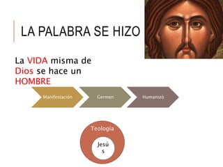 LA PALABRA SE HIZO CARNE 
La VIDA misma de 
Dios se hace un 
HOMBRE 
Manifestación Germen Humanizó 
Teología 
Jesú 
s 
 