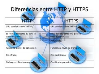 Diferencias entre HTTP y HTTPS
HTTP HTTPS
URL comienza con “HTTP:/” URL comienza con “HTTPS:/”
Se utiliza el puerto 80 para la
comunicación.
Se utiliza el puerto 443 para la
comunicación.
Sin garantía. Asegurado.
Funciona a nivel de aplicación. Funciona a nivel de transporte.
Sin cifrado. Con certificado.
No hay certificacion requerido. Certificado prescrito.
 