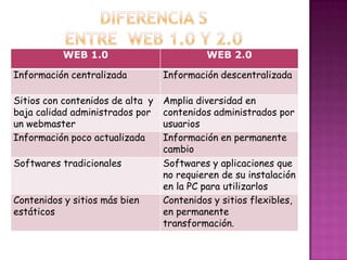 Diferencia sentre  web 1.0 y 2.0