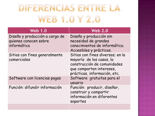 Diferencias entre la web 1.0 y 2.0