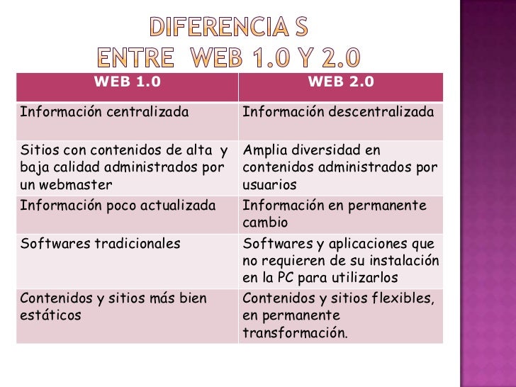 Qué Es La Web 1.0 y 2.0 Qué Es La Web 1.0 y 2.0