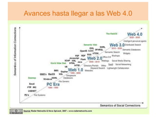 Avances hasta llegar a las Web 4.0
 