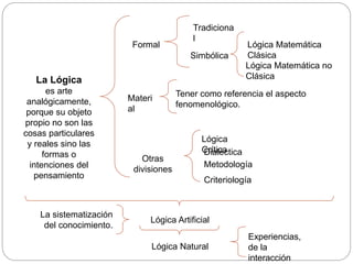 Lógica Matemática no
ClásicaLa Lógica
es arte
analógicamente,
porque su objeto
propio no son las
cosas particulares
y reales sino las
formas o
intenciones del
pensamiento
Formal
Materi
al
Otras
divisiones
Tradiciona
l
Simbólica
Lógica Matemática
Clásica
Tener como referencia el aspecto
fenomenológico.
Lógica
CríticaDialéctica
Metodología
Criteriología
Lógica Artificial
Lógica Natural
Experiencias,
de la
interacción
La sistematización
del conocimiento.
 