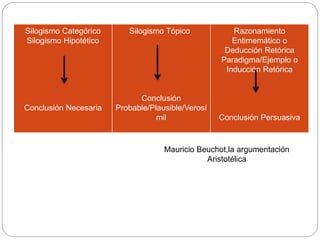 Silogismo Categórico
Silogismo Hipotético
Conclusión Necesaria
Silogismo Tópico
Conclusión
Probable/Plausible/Verosí
mil
Razonamiento
Entimemático o
Deducción Retórica
Paradigma/Ejemplo o
Inducción Retórica
Conclusión Persuasiva
Mauricio Beuchot,la argumentación
Aristotélica
 