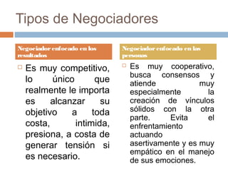 Tipos de Negociadores
 Es muy competitivo,
lo único que
realmente le importa
es alcanzar su
objetivo a toda
costa, intimida,
presiona, a costa de
generar tensión si
es necesario.
 Es muy cooperativo,
busca consensos y
atiende muy
especialmente la
creación de vínculos
sólidos con la otra
parte. Evita el
enfrentamiento
actuando
asertivamente y es muy
empático en el manejo
de sus emociones.
Negociadorenfocado en los
resultados
Negociadorenfocado en las
personas
 