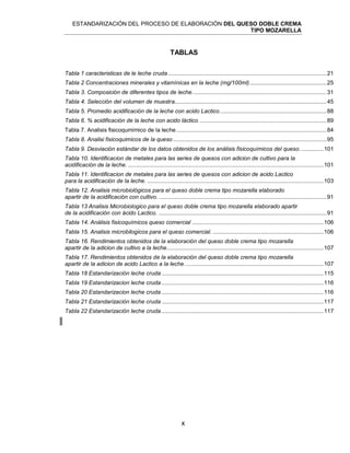 ESTANDARIZACIÓN DEL PROCESO DE ELABORACIÓN DEL QUESO DOBLE CREMA
TIPO MOZARELLA
x
TABLAS
Tabla 1 caracteristicas de le leche cruda ...................................................................................................21
Tabla 2 Concentraciones minerales y vitamínicas en la leche (mg/100ml)................................................25
Tabla 3. Composición de diferentes tipos de leche....................................................................................31
Tabla 4. Selección del volumen de muestra...............................................................................................45
Tabla 5. Promedio acidificación de la leche con acido Lactico...................................................................88
Tabla 6. % acidificación de la leche con acido láctico................................................................................89
Tabla 7. Analisis fisicoqumímico de la leche..............................................................................................84
Tabla 8. Analisi fisicoquimicos de la queso................................................................................................95
Tabla 9. Desviación estándar de los datos obtenidos de los análisis fisicoquímicos del queso...............101
Tabla 10. Identificacion de metales para las series de quesos con adicion de cultivo para la
acidificación de la leche. ..........................................................................................................................101
Tabla 11. Identificacion de metales para las series de quesos con adicion de acido Lactico
para la acidificación de la leche. ..............................................................................................................103
Tabla 12. Analisis microbiológicos para el queso doble crema tipo mozarella elaborado
apartir de la acidificación con cultivo..........................................................................................................91
Tabla 13 Analisis Microbiologico para el queso doble crema tipo mozarella elaborado apartir
de la acidificación con ácido Lactico. .........................................................................................................91
Tabla 14. Análisis fisicoquímicos queso comercial ..................................................................................106
Tabla 15. Analisis microbilogicos para el queso comercial. .....................................................................106
Tabla 16. Rendimientos obtenidos de la elaboración del queso doble crema tipo mozarella
apartir de la adicion de cultivo a la leche..................................................................................................107
Tabla 17. Rendimientos obtenidos de la elaboración del queso doble crema tipo mozarella
apartir de la adicion de acido Lactico a la leche.......................................................................................107
Tabla 18 Estandarización leche cruda .....................................................................................................115
Tabla 19 Estandarizacion leche cruda .....................................................................................................116
Tabla 20 Estandarizacion leche cruda .....................................................................................................116
Tabla 21 Estandarización leche cruda .....................................................................................................117
Tabla 22 Estandarización leche cruda .....................................................................................................117
 