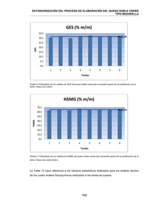 ESTANDARIZACIÓN DEL PROCESO DE ELABORACIÓN DEL QUESO DOBLE CREMA
TIPO MOZARELLA
100
Grafica 16.Resultado de los análisis de GES del queso doble crema tipo mozarella apartir de la acidificación de la
leche fresca con cultivo
Grafica 17.Resultado de los análisis de HSMG del queso doble crema tipo mozarella apartir de la acidificación de la
leche fresca con acido láctico.
La Tabla 12 hace referencia a los cáclulos estadísticos realizados para los análisis hechos
de los cuatro análisis fisicoquímicos realizados a las series de quesos.
X=32,06
0,5
5,5
10,5
15,5
20,5
25,5
30,5
35,5
1 2 3 4 5 6 7 8
GES
Tandas
GES (% m/m)
X=65,41
0,5
10,5
20,5
30,5
40,5
50,5
60,5
70,5
1 2 3 4 5 6 7 8
HSMG
Tandas
HSMG (% m/m)
 