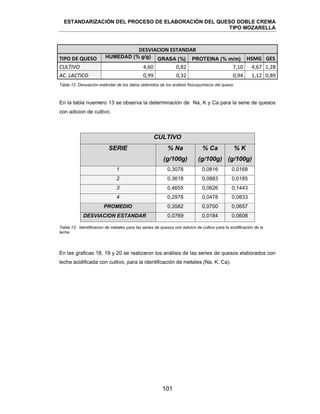 ESTANDARIZACIÓN DEL PROCESO DE ELABORACIÓN DEL QUESO DOBLE CREMA
TIPO MOZARELLA
101
DESVIACION ESTANDAR
TIPO DE QUESO HUMEDAD (% g/g) GRASA (%) PROTEINA (% m/m) HSMG GES
CULTIVO 4,60 0,82 7,10 4,67 1,28
AC. LACTICO 0,99 0,32 0,94 1,12 0,89
Tabla 12. Desviación estándar de los datos obtenidos de los análisis fisicoquímicos del queso.
En la tabla nuemero 13 se observa la determinación de Na, K y Ca para la serie de quesos
con adicion de cultivo.
CULTIVO
SERIE % Na
(g/100g)
% Ca
(g/100g)
% K
(g/100g)
1 0,3078 0,0816 0,0168
2 0,3618 0,0883 0,0185
3 0,4655 0,0626 0,1443
4 0,2978 0,0478 0,0833
PROMEDIO 0,3582 0,0700 0,0657
DESVIACION ESTANDAR 0,0769 0,0184 0,0608
Tabla 13. Identificacion de metales para las series de quesos con adicion de cultivo para la acidificación de la
leche.
En las graficas 18, 19 y 20 se realizaron los análisis de las series de quesos elaborados con
leche acidificada con cultivo, para la identificación de metales (Na, K, Ca).
 