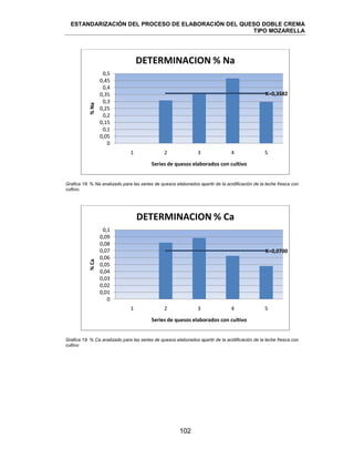 ESTANDARIZACIÓN DEL PROCESO DE ELABORACIÓN DEL QUESO DOBLE CREMA
TIPO MOZARELLA
102
Grafica 18. % Na analizado para las series de quesos elaborados apartir de la acidificación de la leche fresca con
cultivo.
Grafica 19. % Ca analizado para las series de quesos elaborados apartir de la acidificación de la leche fresca con
cultivo
X=0,3582
0
0,05
0,1
0,15
0,2
0,25
0,3
0,35
0,4
0,45
0,5
1 2 3 4 5
%Na
Series de quesos elaborados con cultivo
DETERMINACION % Na
X=0,0700
0
0,01
0,02
0,03
0,04
0,05
0,06
0,07
0,08
0,09
0,1
1 2 3 4 5
%Ca
Series de quesos elaborados con cultivo
DETERMINACION % Ca
 