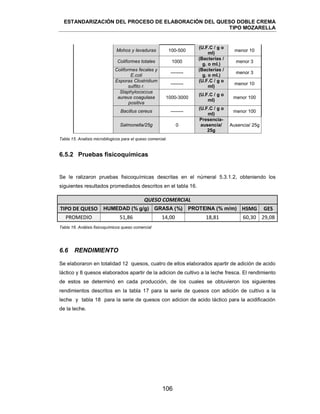 ESTANDARIZACIÓN DEL PROCESO DE ELABORACIÓN DEL QUESO DOBLE CREMA
TIPO MOZARELLA
106
Mohos y levaduras 100-500
(U.F.C / g o
ml)
menor 10
Coliformes totales 1000
(Bacterias /
g. o ml.)
menor 3
Coliformes fecales y
E.coli
--------
(Bacterias /
g. o ml.)
menor 3
Esporas Clostridium
sulfito r.
--------
(U.F.C / g o
ml)
menor 10
Staphylococcus
aureus coagulasa
positiva
1000-3000
(U.F.C / g o
ml)
menor 100
Bacillus cereus --------
(U.F.C / g o
ml)
menor 100
Salmonella/25g 0
Presencia-
ausencia/
25g
Ausencia/ 25g
Tabla 15. Analisis microbilogicos para el queso comercial.
6.5.2 Pruebas fisicoquímicas
Se le ralizaron pruebas fisicoquímicas descritas en el númeral 5.3.1.2, obteniendo los
siguientes resultados promediados descritos en el tabla 16.
QUESO COMERCIAL
TIPO DE QUESO HUMEDAD (% g/g) GRASA (%) PROTEINA (% m/m) HSMG GES
PROMEDIO 51,86 14,00 18,81 60,30 29,08
Tabla 16. Análisis fisicoquímicos queso comercial
6.6 RENDIMIENTO
Se elaboraron en totalidad 12 quesos, cuatro de ellos elaborados apartir de adición de acido
láctico y 8 quesos elaborados apartir de la adicion de cultivo a la leche fresca. El rendimiento
de estos se determinó en cada producción, de los cuales se obtuvieron los siguientes
rendimientos descritos en la tabla 17 para la serie de quesos con adición de cultivo a la
leche y tabla 18 para la serie de quesos con adicion de acido láctico para la acidificación
de la leche.
 