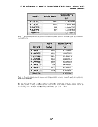 ESTANDARIZACIÓN DEL PROCESO DE ELABORACIÓN DEL QUESO DOBLE CREMA
TIPO MOZARELLA
107
SERIES PESO TOTAL
RENDIMIENTO
(%)
A. CULTIVO 1 84,65 8,194578896
A. CULTIVO 2 96,55 9,346563408
A. CULTIVO 3 89,2 8,635043562
A. CULTIVO 4 69,1 6,689254598
PROMEDIO 8,216360116
Tabla 17. Rendimientos obtenidos de la elaboración del queso doble crema tipo mozarella apartir de la adicion de
cultivo a la leche.
SERIES
PESO
TOTAL
RENDIMIENTO
(%)
A. LACTICO 1 85,85 8,310745402
A. LACTICO 2 111,85 10,82768635
A. LACTICO 3 90,34 8,745401742
A. LACTICO 4 89,05 8,620522749
A. LACTICO 5 86,05 8,330106486
A. LACTICO 6 99,6 9,641819942
A. LACTICO 7 98,25 9,511132623
A. LACTICO 8 96,56 9,347531462
PROMEDIO 9,166868345
Tabla 18. Rendimientos obtenidos de la elaboración del queso doble crema tipo mozarella apartir de la adicion de
acido Lactico a la leche.
En las graficas 24 y 25 se observa los rendimientos obtenidos del queso doble crema tipo
mozarella por medio de la acidificación de la leche con Acido Lactico.
 