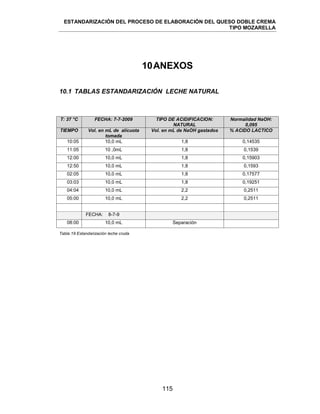 ESTANDARIZACIÓN DEL PROCESO DE ELABORACIÓN DEL QUESO DOBLE CREMA
TIPO MOZARELLA
115
10ANEXOS
10.1 TABLAS ESTANDARIZACIÓN LECHE NATURAL
T: 37 °C FECHA: 7-7-2009 TIPO DE ACIDIFICACION:
NATURAL
Normalidad NaOH:
0,095
TIEMPO Vol. en mL de alícuota
tomada
Vol. en mL de NaOH gastados % ACIDO LACTICO
10:05 10,0 mL 1,8 0,14535
11:05 10 ,0mL 1,8 0,1539
12:00 10,0 mL 1,8 0,15903
12:50 10,0 mL 1,8 0,1593
02:05 10,0 mL 1,8 0,17577
03:03 10,0 mL 1,8 0,19251
04:04 10,0 mL 2,2 0,2511
05:00 10,0 mL 2,2 0,2511
FECHA: 8-7-9
08:00 10,0 mL Separación
Tabla 19 Estandarización leche cruda
 