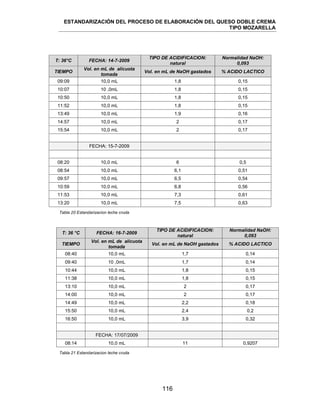 ESTANDARIZACIÓN DEL PROCESO DE ELABORACIÓN DEL QUESO DOBLE CREMA
TIPO MOZARELLA
116
Tabla 20 Estandarizacion leche cruda
T: 36 °C FECHA: 16-7-2009
TIPO DE ACIDIFICACION:
natural
Normalidad NaOH:
0,093
TIEMPO
Vol. en mL de alícuota
tomada
Vol. en mL de NaOH gastados % ACIDO LACTICO
08:40 10,0 mL 1,7 0,14
09:40 10 ,0mL 1,7 0,14
10:44 10,0 mL 1,8 0,15
11:38 10,0 mL 1,8 0,15
13:10 10,0 mL 2 0,17
14:00 10,0 mL 2 0,17
14:49 10,0 mL 2,2 0,18
15:50 10,0 mL 2,4 0,2
16:50 10,0 mL 3,9 0,32
FECHA: 17/07/2009
08:14 10,0 mL 11 0,9207
Tabla 21 Estandarizacion leche cruda
T: 36°C FECHA: 14-7-2009
TIPO DE ACIDIFICACION:
natural
Normalidad NaOH:
0,093
TIEMPO
Vol. en mL de alícuota
tomada
Vol. en mL de NaOH gastados % ACIDO LACTICO
09:09 10,0 mL 1,8 0,15
10:07 10 ,0mL 1,8 0,15
10:50 10,0 mL 1,8 0,15
11:52 10,0 mL 1,8 0,15
13:49 10,0 mL 1,9 0,16
14:57 10,0 mL 2 0,17
15:54 10,0 mL 2 0,17
FECHA: 15-7-2009
08:20 10,0 mL 6 0,5
08:54 10,0 mL 6,1 0,51
09:57 10,0 mL 6,5 0,54
10:59 10,0 mL 6,8 0,56
11:53 10,0 mL 7,3 0,61
13:20 10,0 mL 7,5 0,63
 